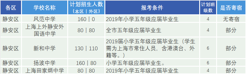 上海16区百余所民办初中名单汇总，附招生要求及人数、班级数