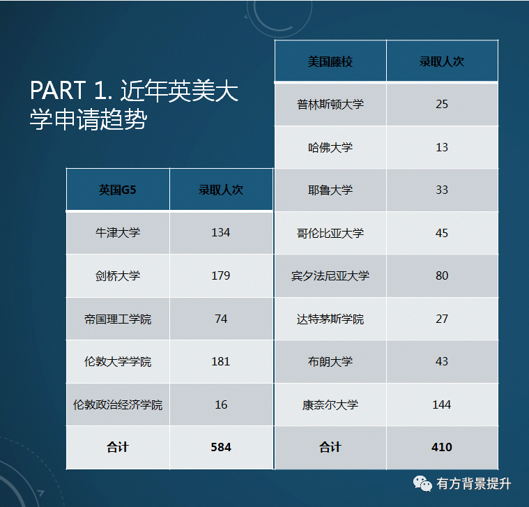 为什么越来越多的学生选择英美同申？