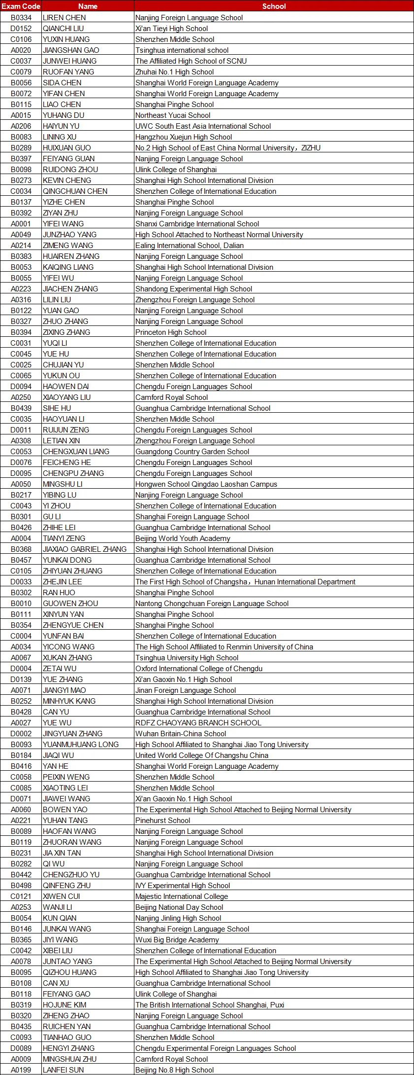 【喜讯】2020年英国化学奥林匹克学术活动 (UKChO)获奖名单公布！