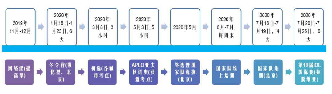 IOL2020 | 国际语言学奥林匹克中国区初选火热报名中