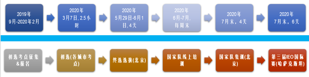 IEO2020 | 国际经济学奥林匹克中国区初选火热报名中！