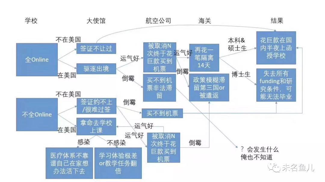 惊了！美国移民局宣布大学全网课国际生将被强制离境，留学生们该走向何方？