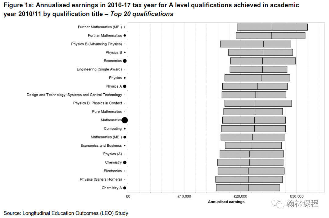 英国教育部调查：选择这些A-Level科目，每年可多赚十万！