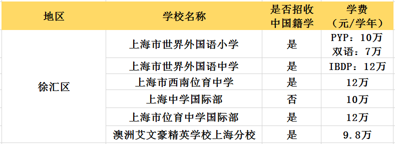 徐汇 | 上海公认教育最强区！上中国际、世外都在这，学校资源好到爆！