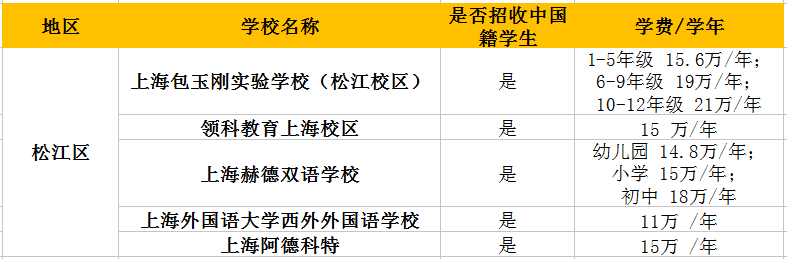 松江 | 讲究“快”的时代，这些国际学校竟然“各有胜场”