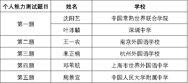 获奖名单 | 2020年国际语言学奥林匹克中国区终选