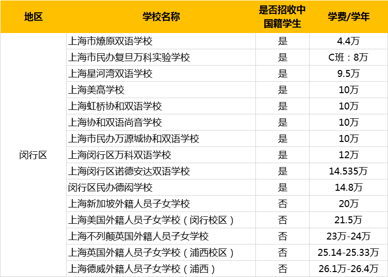 闵行 | 星河湾、诺德安达、协和...“群雄逐鹿”！学校汇总大盘点！​