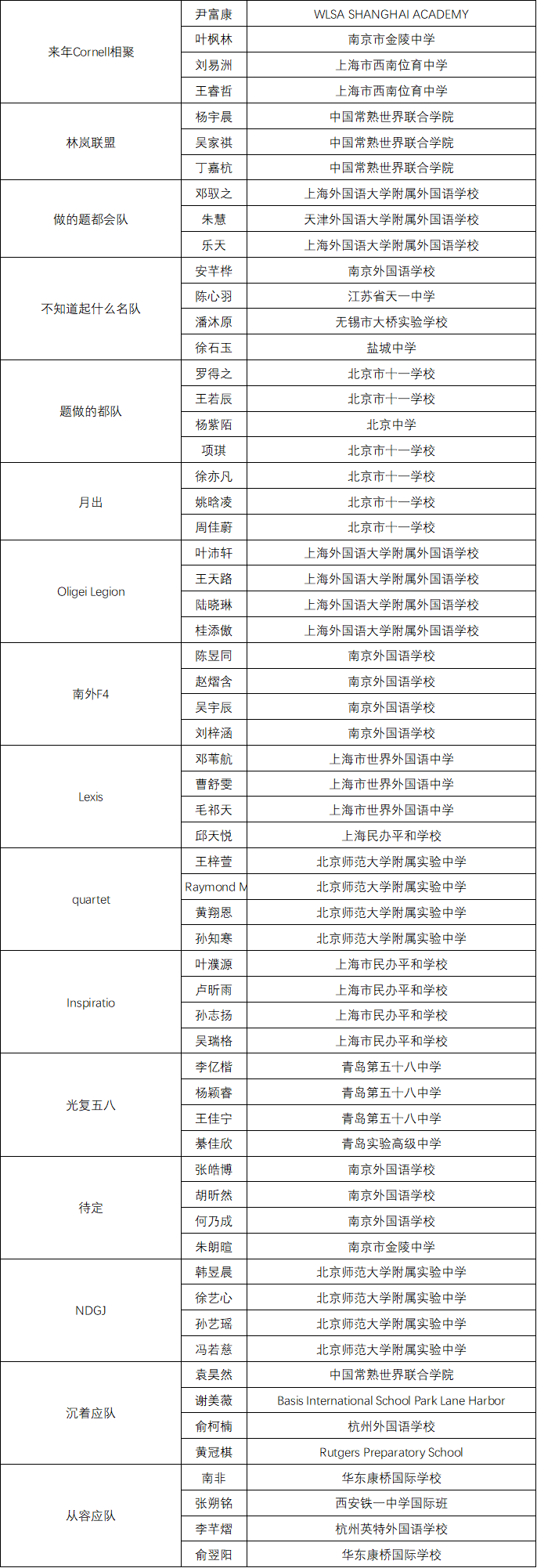 获奖名单 | 2020年国际语言学奥林匹克中国区终选