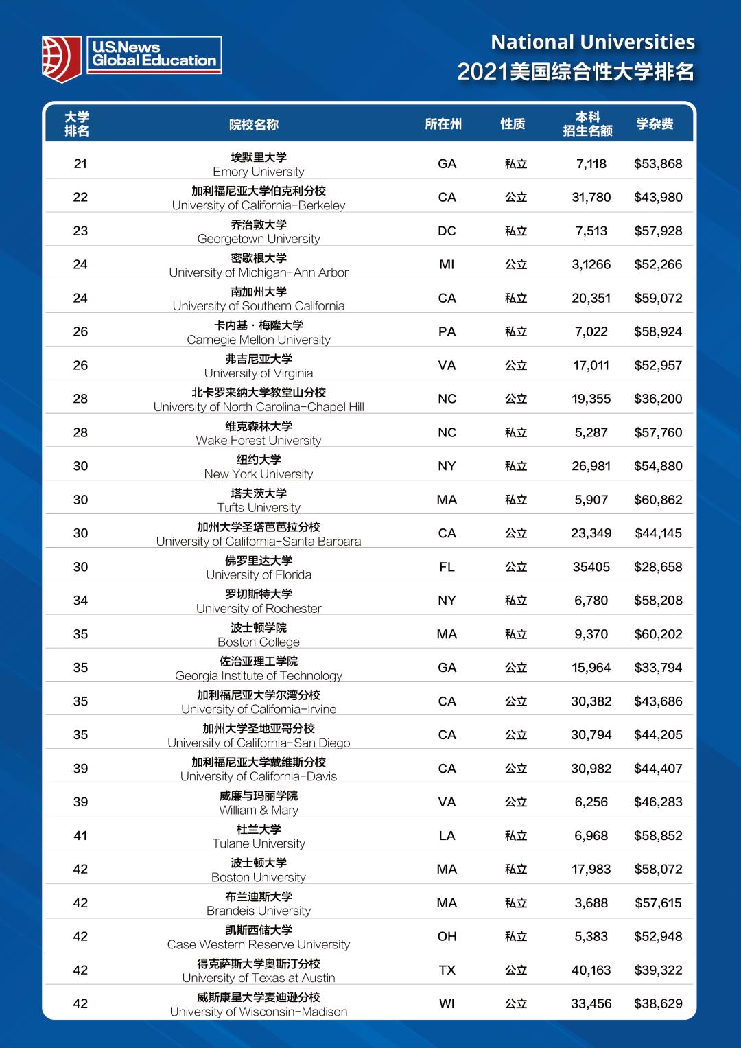 重磅！2021U.S.News美国最佳大学排名发布翰林国际教育