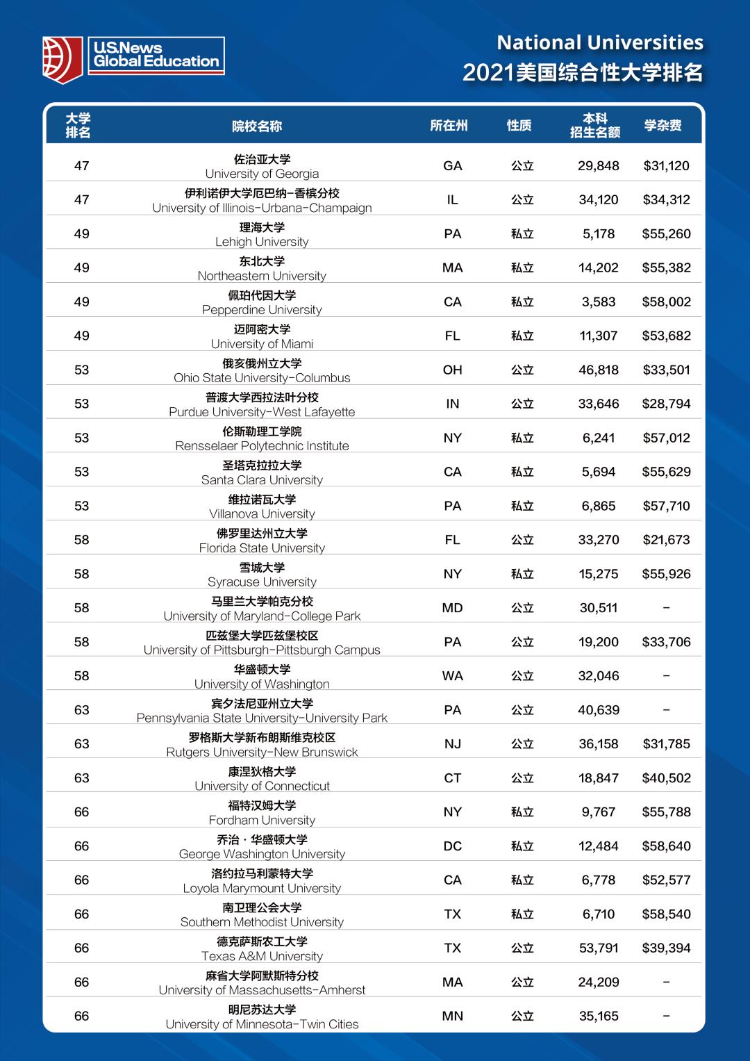 2021U.S.News美国最佳大学排名完整版