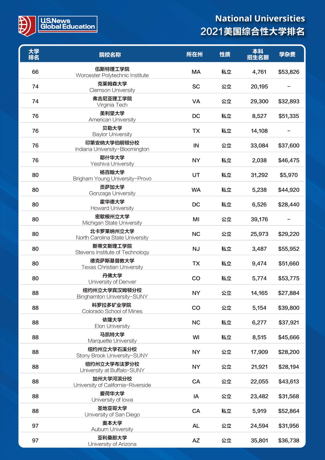 2021U.S.News美国最佳大学排名完整版