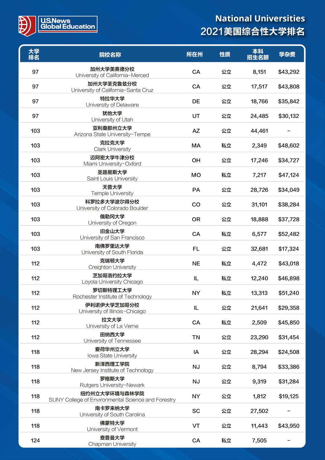 2021U.S.News美国最佳大学排名完整版