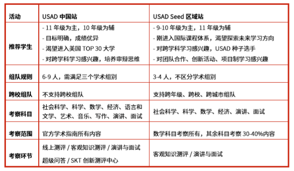 USAD丨近17%的哈佛新生都参加过的学术挑战等你来Pick!