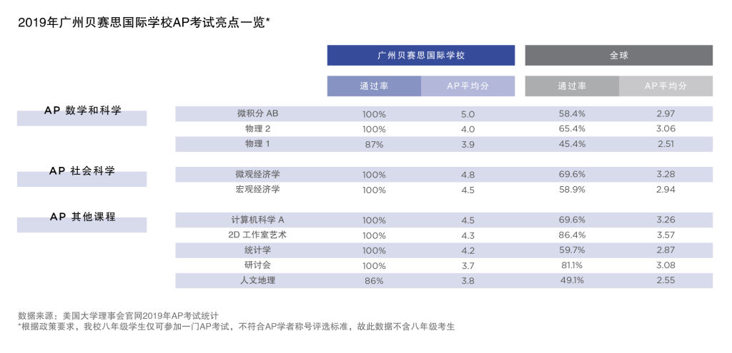 广州贝赛思国际学校-AP成绩表-150ppi-中文