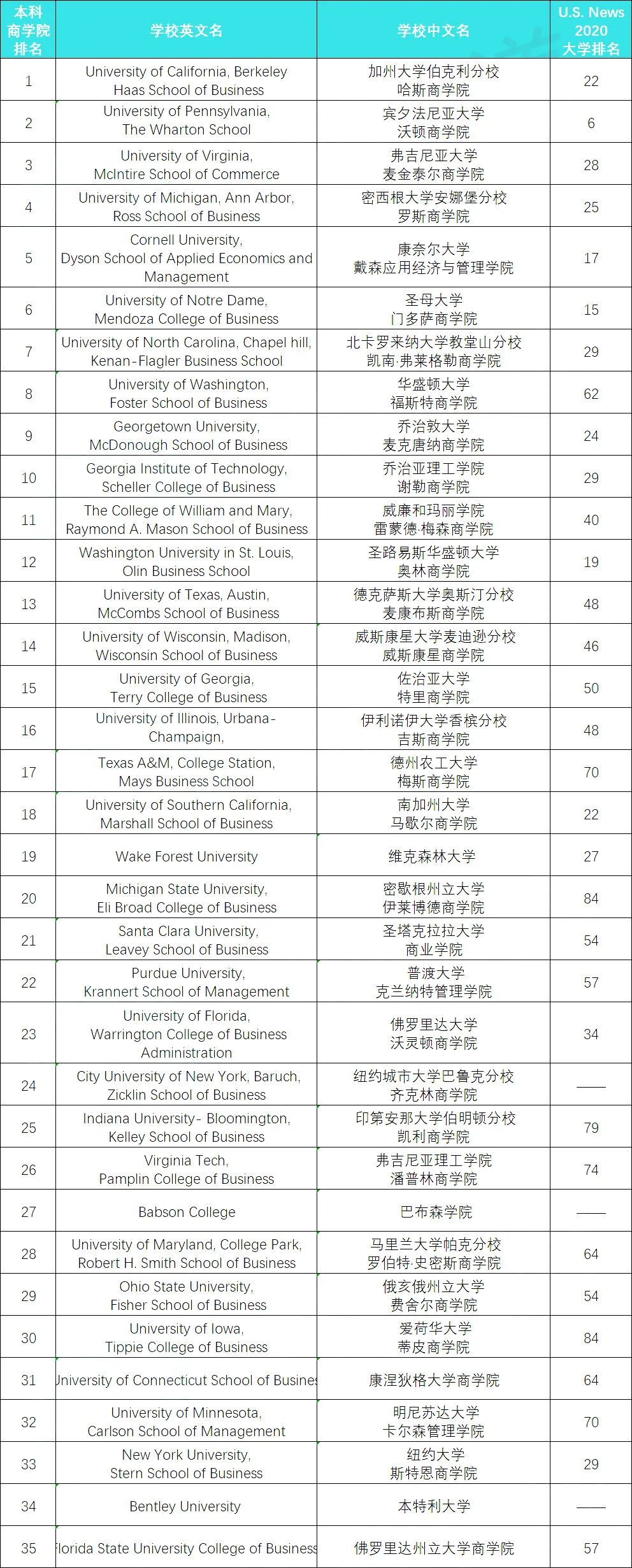 商学院排名大洗牌!沃顿商学院跌出第一神坛,这所学校一跃成为首位! 商学院排名大洗牌!沃顿商学院跌出第一神坛,这所学校一跃成为首位!