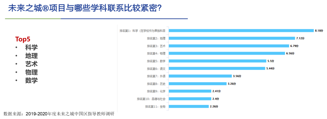 Future City | 在游戏里学习，谁说不可以？