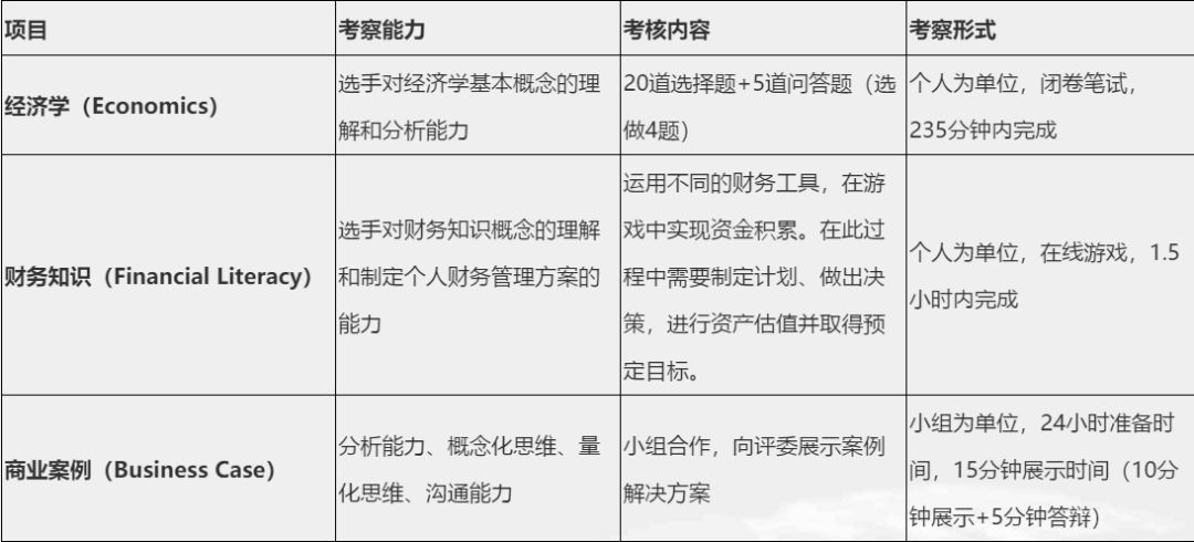 这些比赛，是“文科生”进入全球顶尖名校的硬通货|群福利