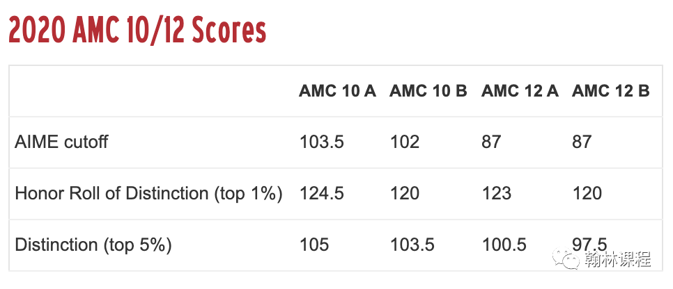 AMC10/12数据分析，原来这样做就可以晋级AIME！