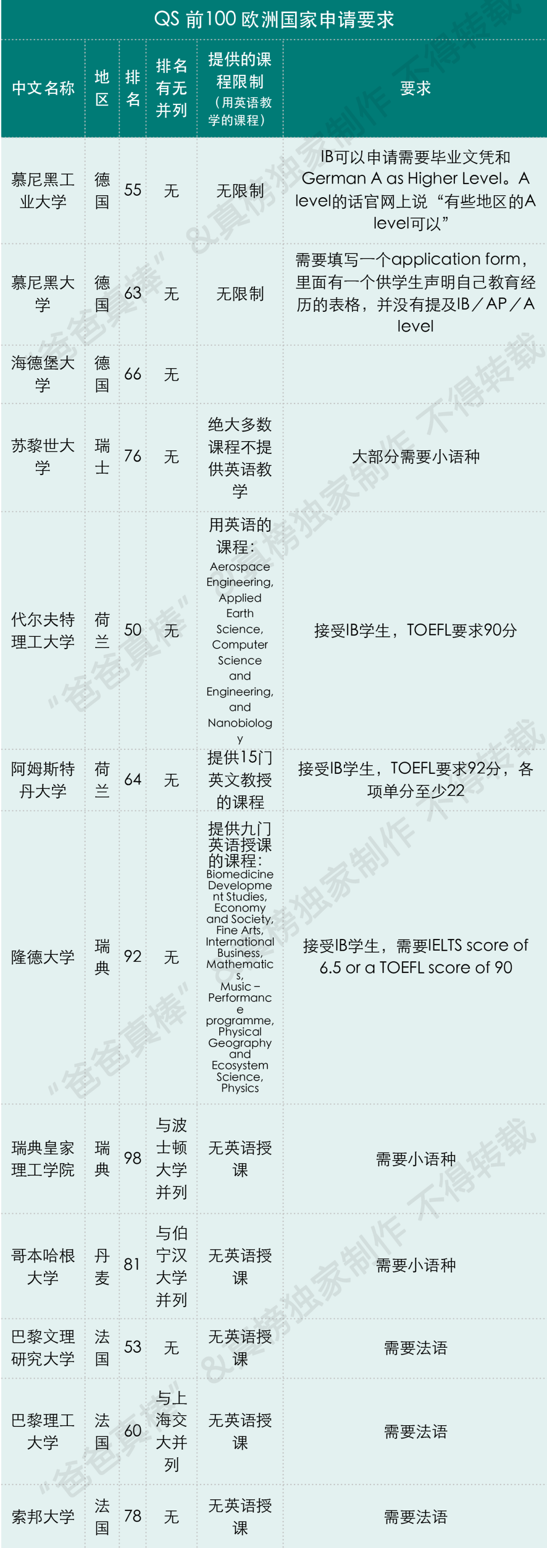 不敢/不想去美国留学？IB A Level AP都可申请这些世界顶尖大学