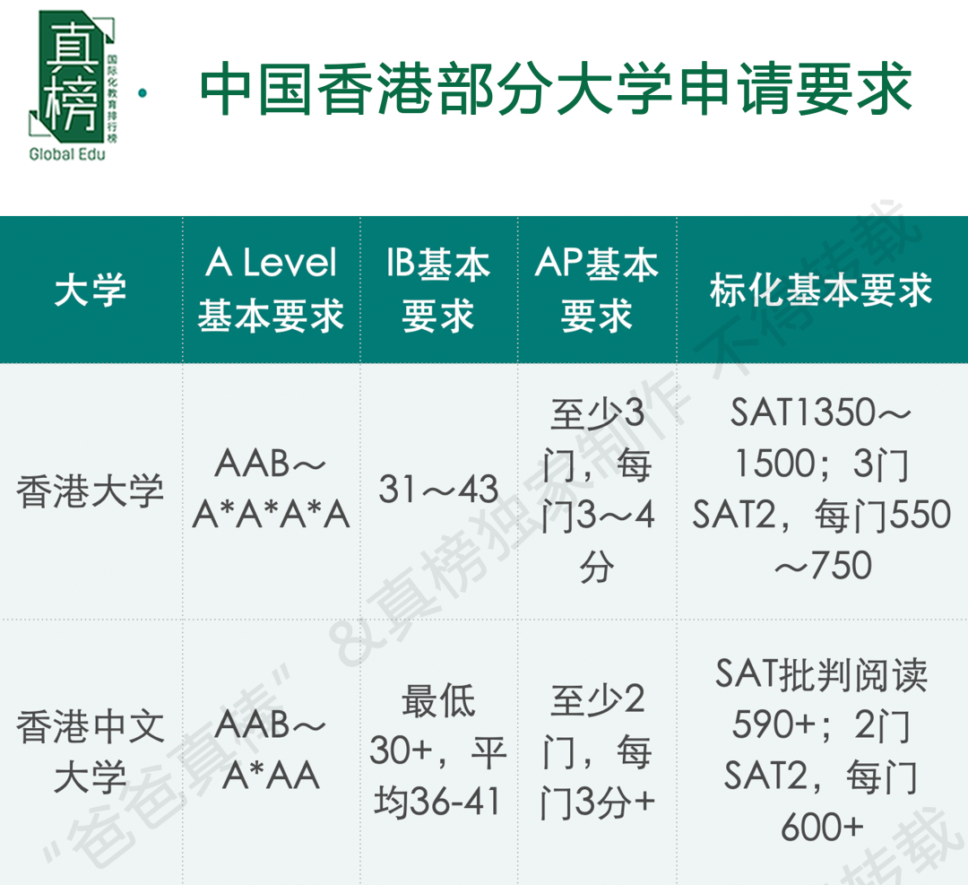 不敢/不想去美国留学？IB A Level AP都可申请这些世界顶尖大学