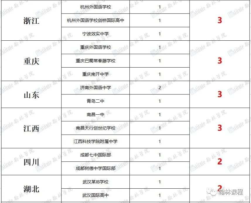 全国118枚剑桥Offer来袭！广深34力压上海26，哪些学校是“牛剑收割机”？