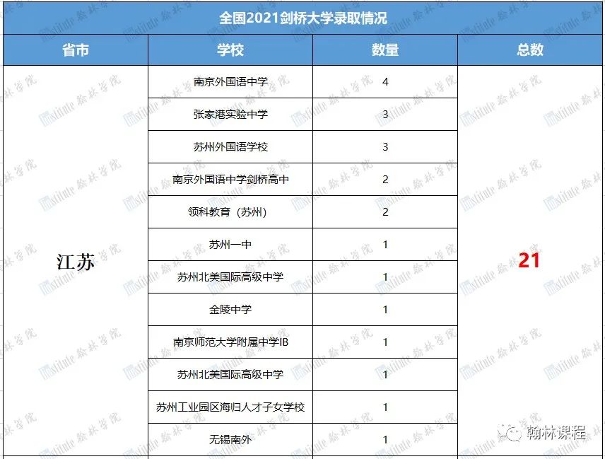 全国118枚剑桥Offer来袭！广深34力压上海26，哪些学校是“牛剑收割机”？