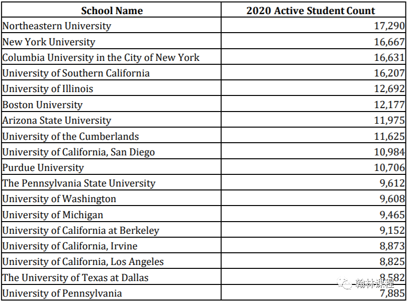 2020年美国留学大数据发布！中国是美国留学生最大生源国！