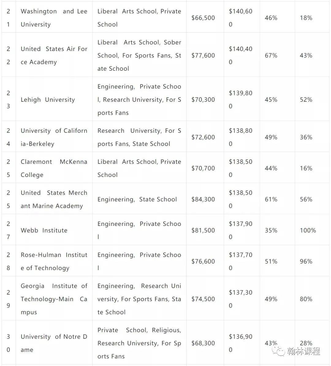 PayScale《大学薪资报告》发布！薪资最高的学校出乎意料！