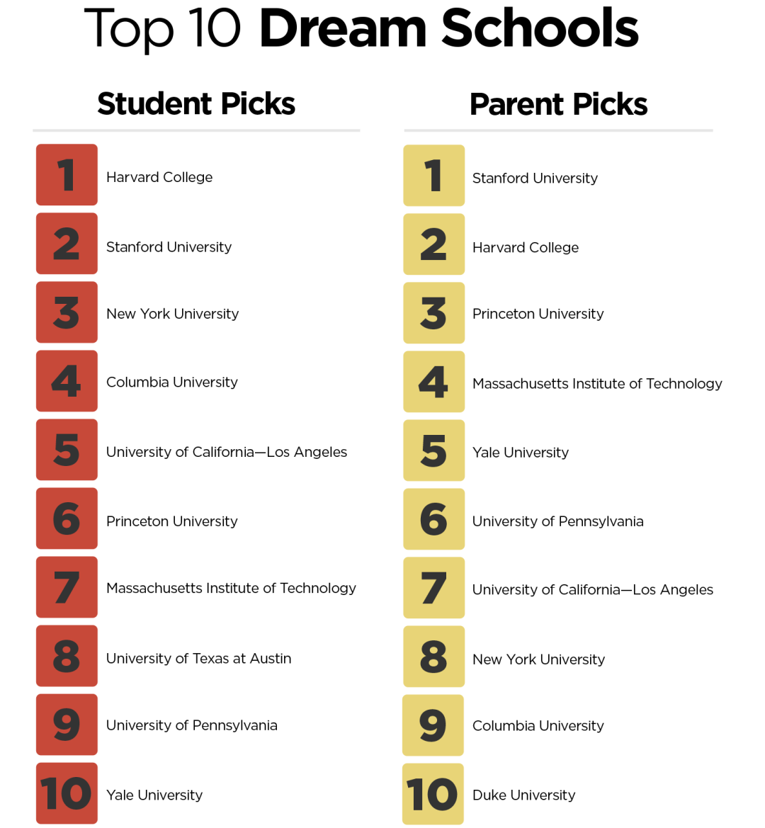 《普林斯顿评论》最新发布！美国家长和学生梦校TOP10，MIT第七，第一名分歧严重.....