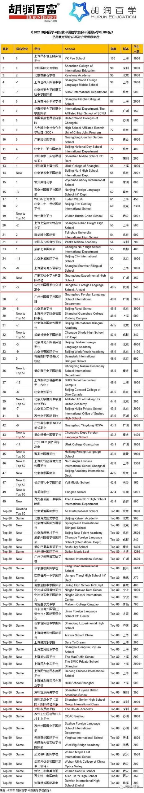 深国交第二、华附第七！2021胡润百强国际学校发布，广深10+学校上榜！