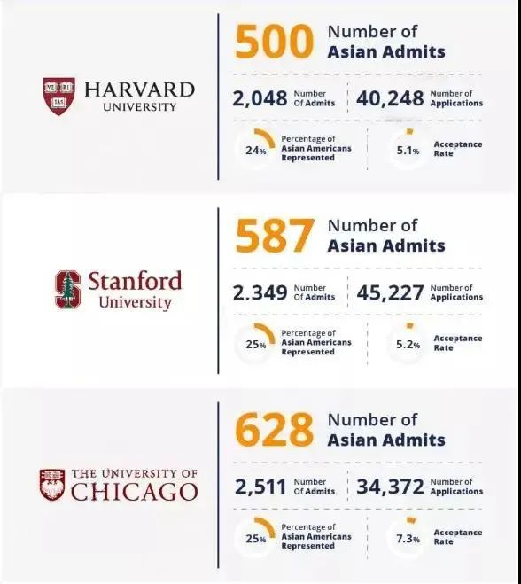 亚裔歧视依然严重？哈佛/普林斯顿/MIT等美国顶尖名校曝光亚裔录取情况，结果出乎意料...