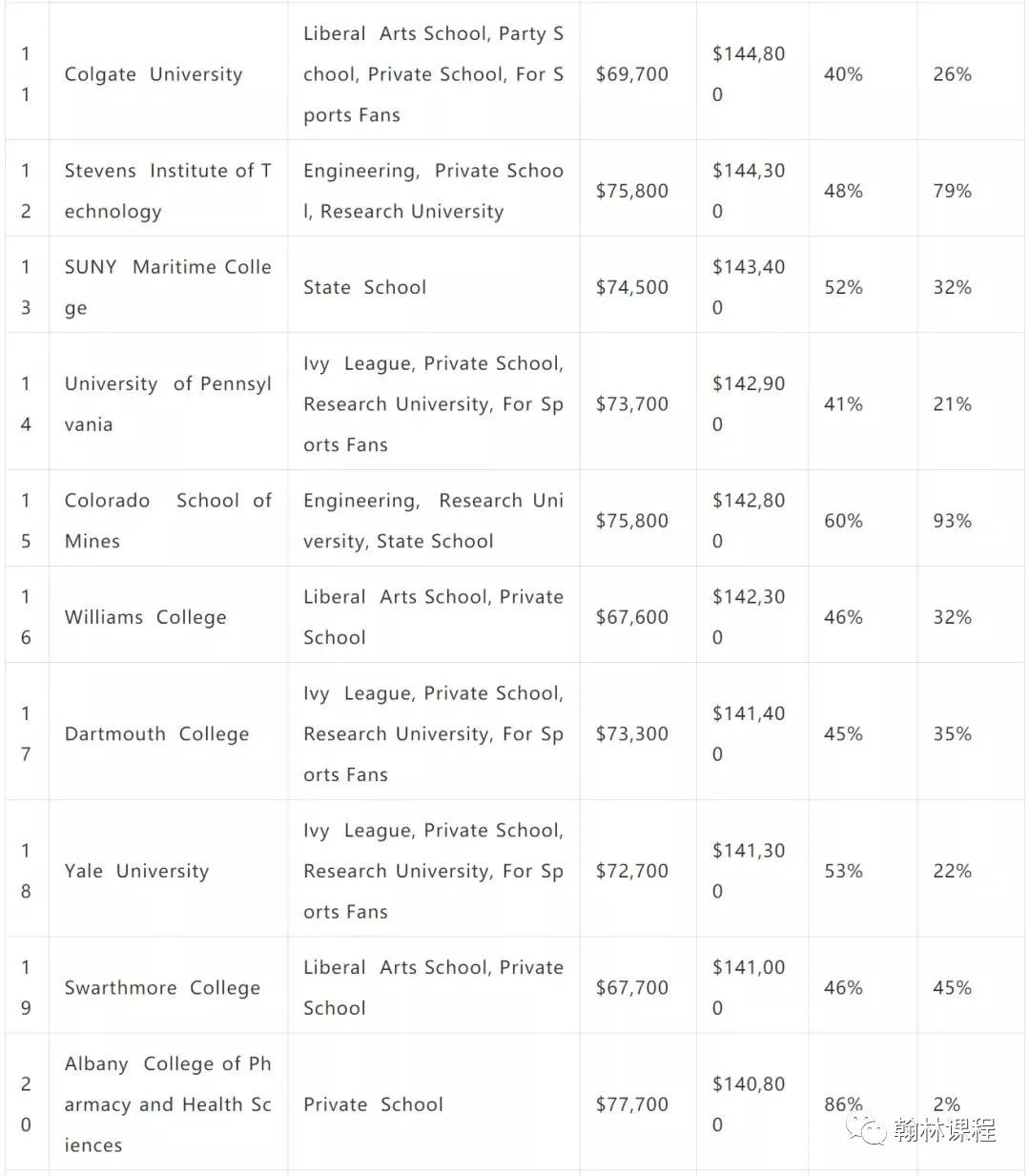 PayScale《大学薪资报告》发布！薪资最高的学校出乎意料！