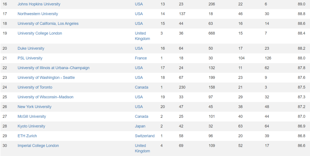 2021-22世界大学排名（CWUR）发布！美英高校瓜分TOP10！