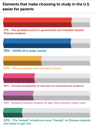 疫情与中美关系波动之下，97%的中国留美学生家庭仍认为美国是最佳留学国！