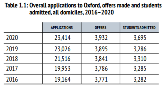 重磅！牛津大学《年度录取数据报告》揭露！这些数据首度公开，录取率竟让人大跌眼镜？！
