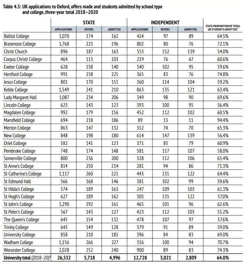 重磅！牛津大学《年度录取数据报告》揭露！这些数据首度公开，录取率竟让人大跌眼镜？！