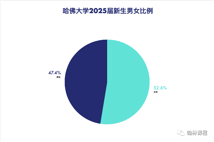 亚裔新生占1/4！哈佛今年入学率85%再创历史新高！