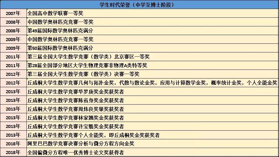 数学学术活动牛人“韦神”爆红！还有这些天才少年，也是实打实的“中国人”！