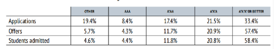 国际生申请牛剑的入学成绩，A*A*A*率竟超50%！我还有救吗？