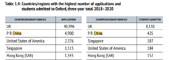 国际生申请牛剑的入学成绩，A*A*A*率竟超50%！我还有救吗？