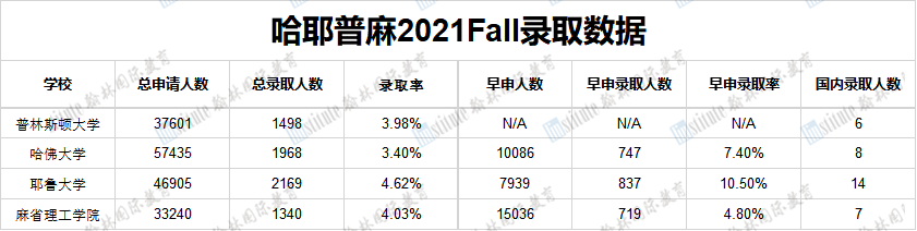 热搜预定！普林斯顿早申恢复，录取率将“超级加倍”？！