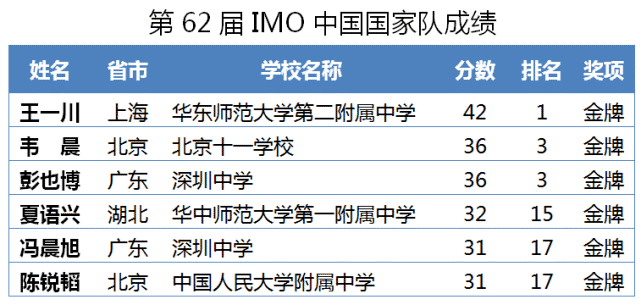 全员金牌！中国队在第62届IMO国际数学奥赛中再登巅峰！满分学霸已被清华预定！