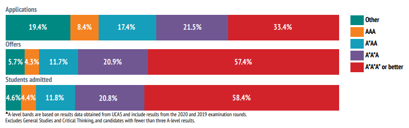 牛剑申请内卷有多严重？一半以上录取者A-Level成绩达A*A*A*！