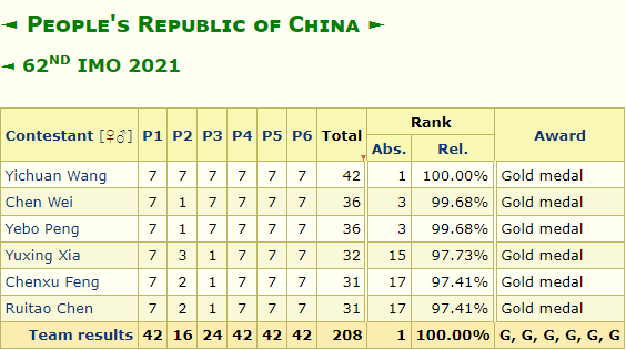 全员金牌！中国队在第62届IMO国际数学奥赛中再登巅峰！满分学霸已被清华预定！