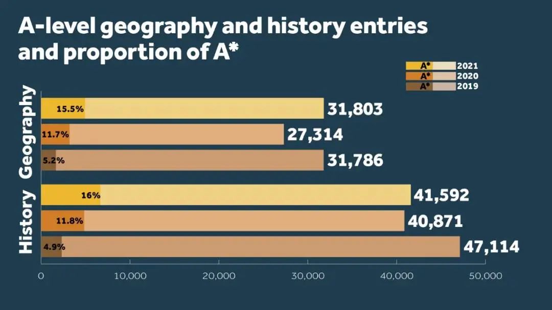 膨胀过头！英国夏季A-level成绩近半数达A*/A！这些科目成绩增幅超30%了……