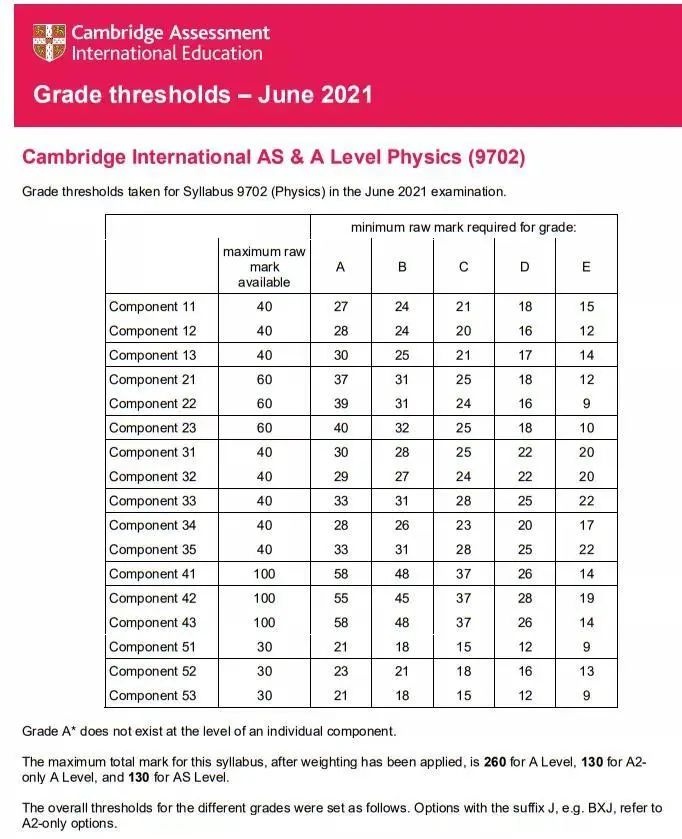 CAIE夏季A-Level大考分数线公布！这些热门科目A*线是…