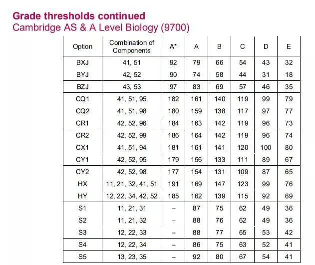 CAIE夏季A-Level大考分数线公布！这些热门科目A*线是…