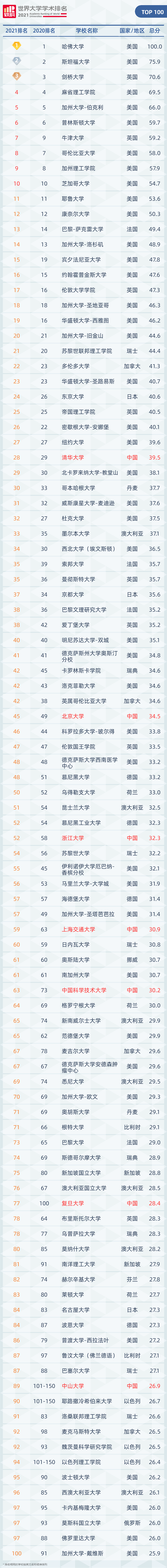 2021世界大学学术排名发布！哈佛连续19年霸榜，这两所藤校哭了…