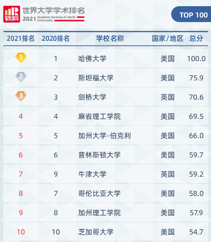 2021软科世界大学学术排名发布：哈佛19连冠、清华亚洲第2......