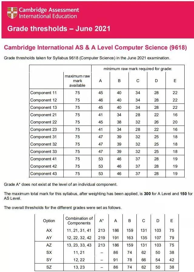 CAIE夏季A-Level大考分数线公布！这些热门科目A*线是…